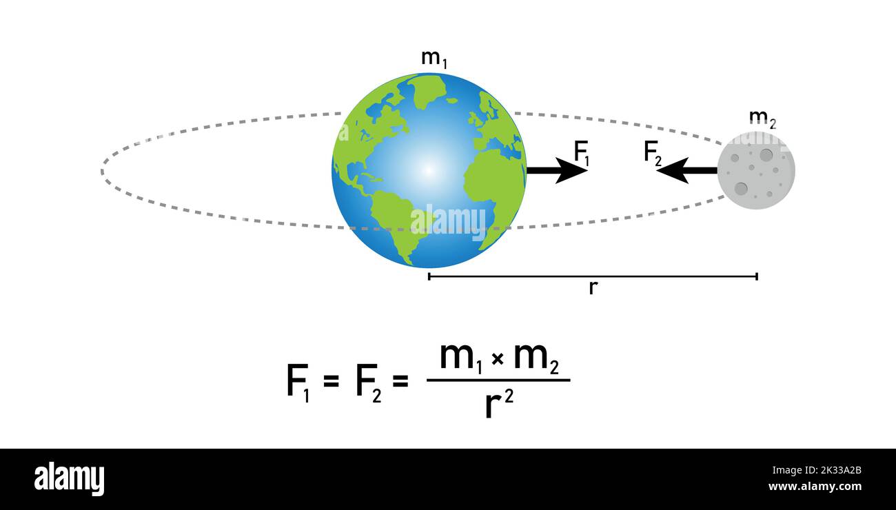 La ley de gravitación universal de Newton. Diagrama interactivo de la Tierra y la Luna Imagen