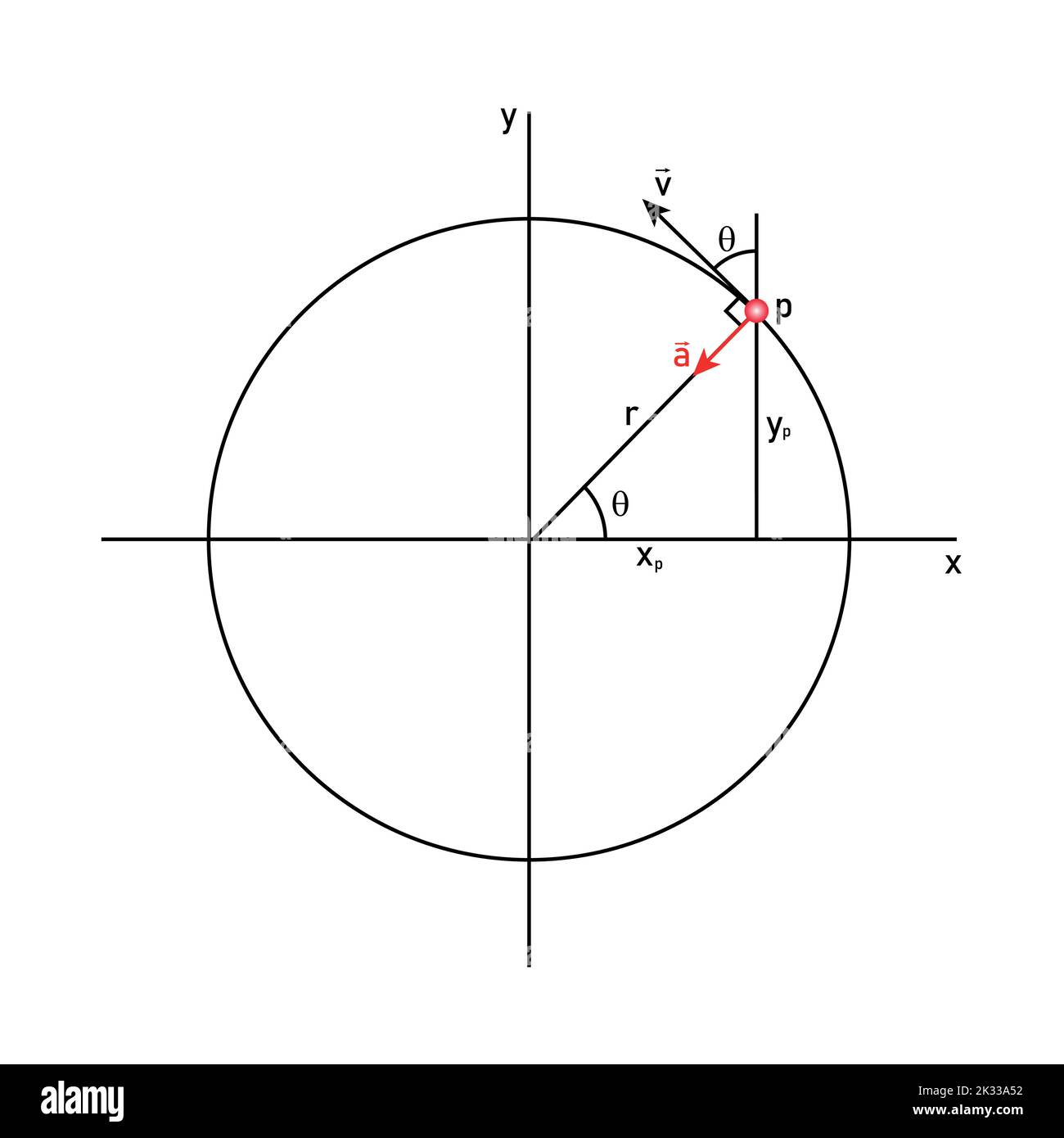 Movimiento circular uniforme Imágenes vectoriales de stock - Alamy