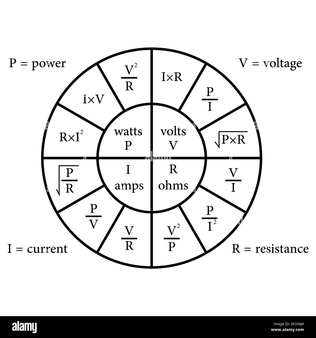 Diagrama gráfico circular de la ley de Ohm Imagen Vector de stock Alamy
