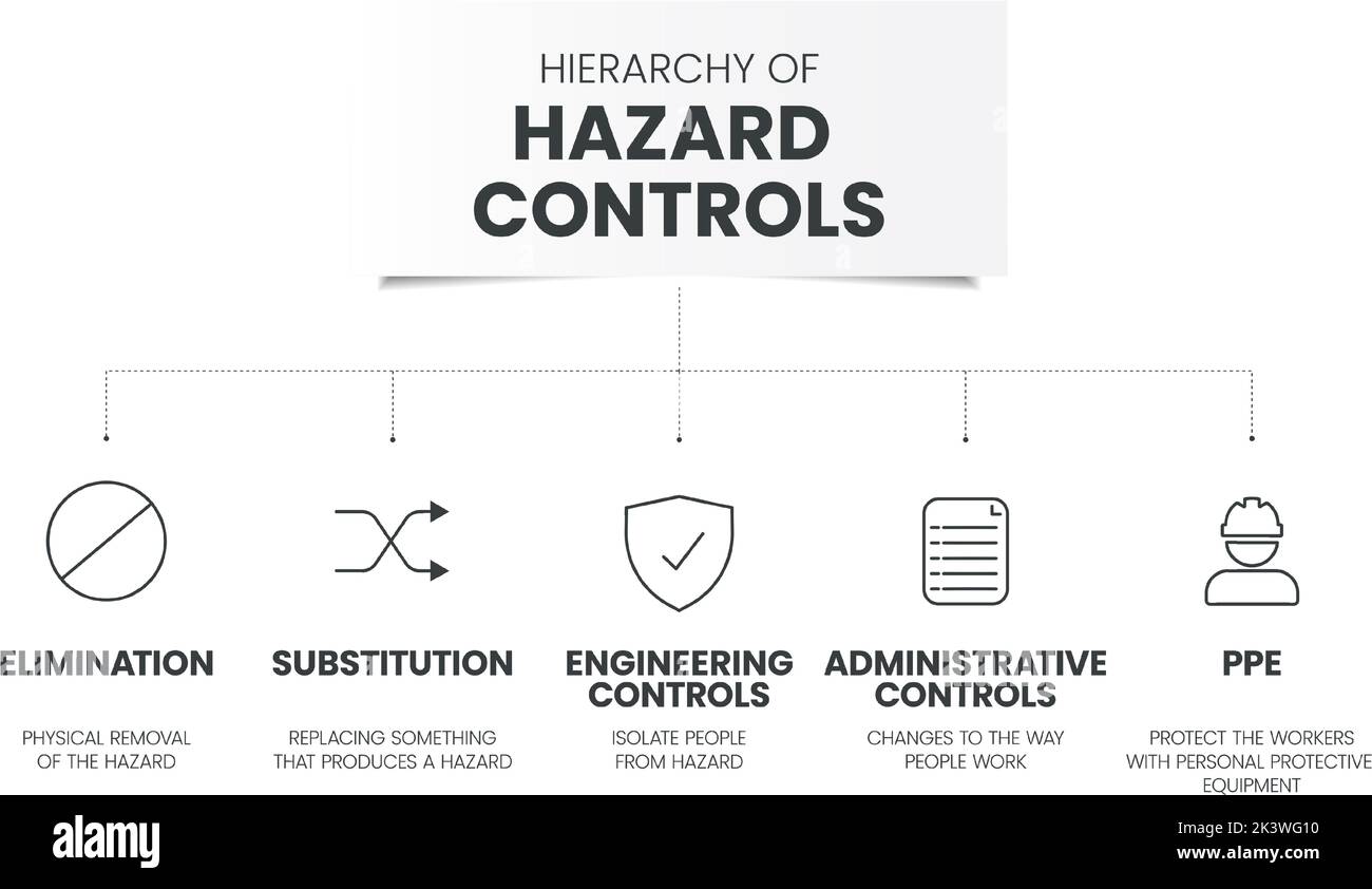 La plantilla infográfica de jerarquía de controles de riesgos tiene 5 pasos que analizar, como Eliminación, Sustitución, Controles de ingeniería, Contr. Administrativa Ilustración del Vector