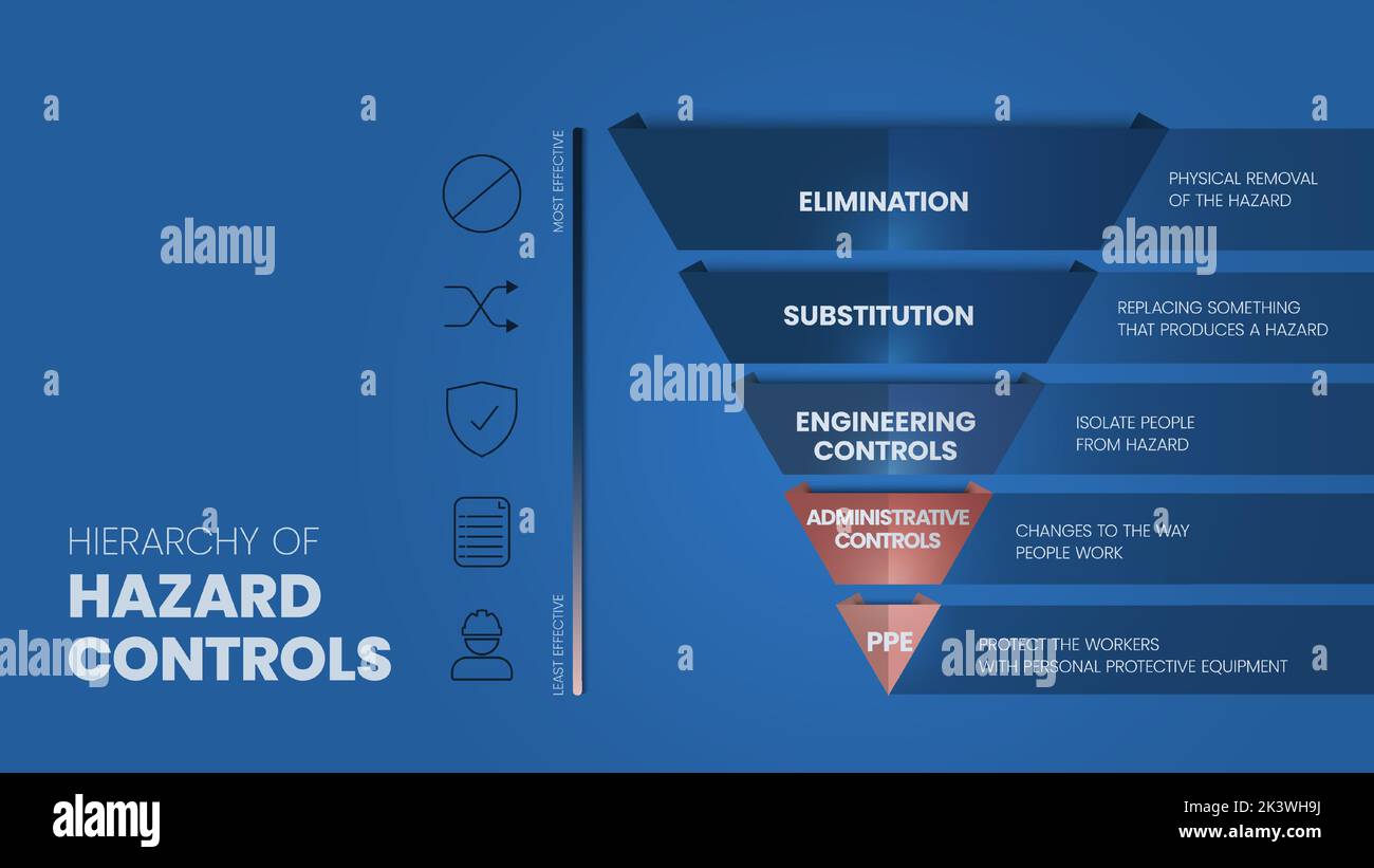 La plantilla infográfica de jerarquía de controles de riesgos tiene 5 pasos que analizar, como Eliminación, Sustitución, Controles de ingeniería, Contr. Administrativa Ilustración del Vector