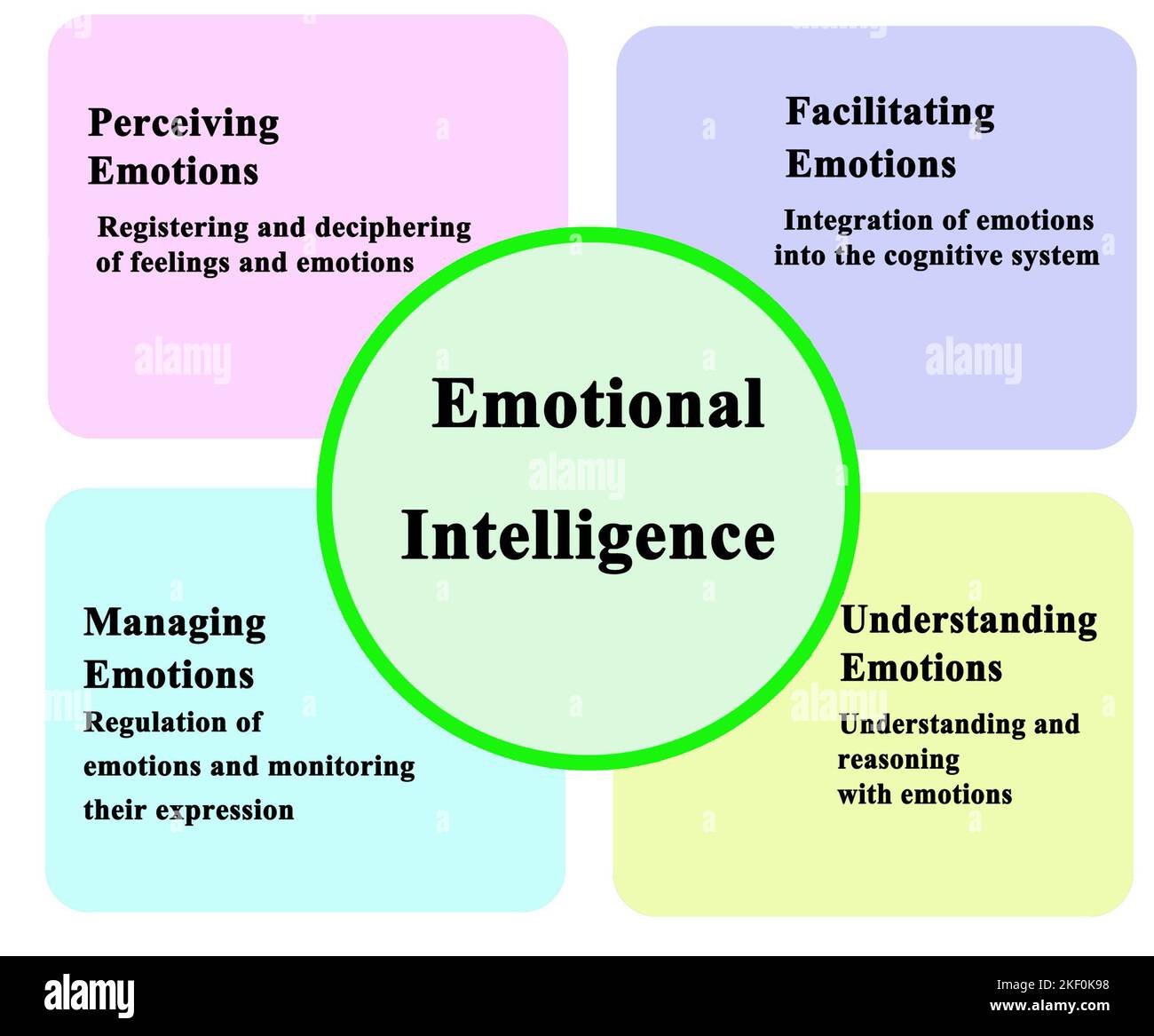 Cuatro componentes de la inteligencia emocional Fotografía de stock - Alamy