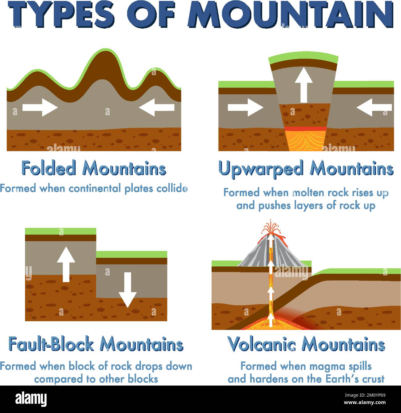 Tipos de montañas con ilustración explicativa Imagen Vector de stock ...