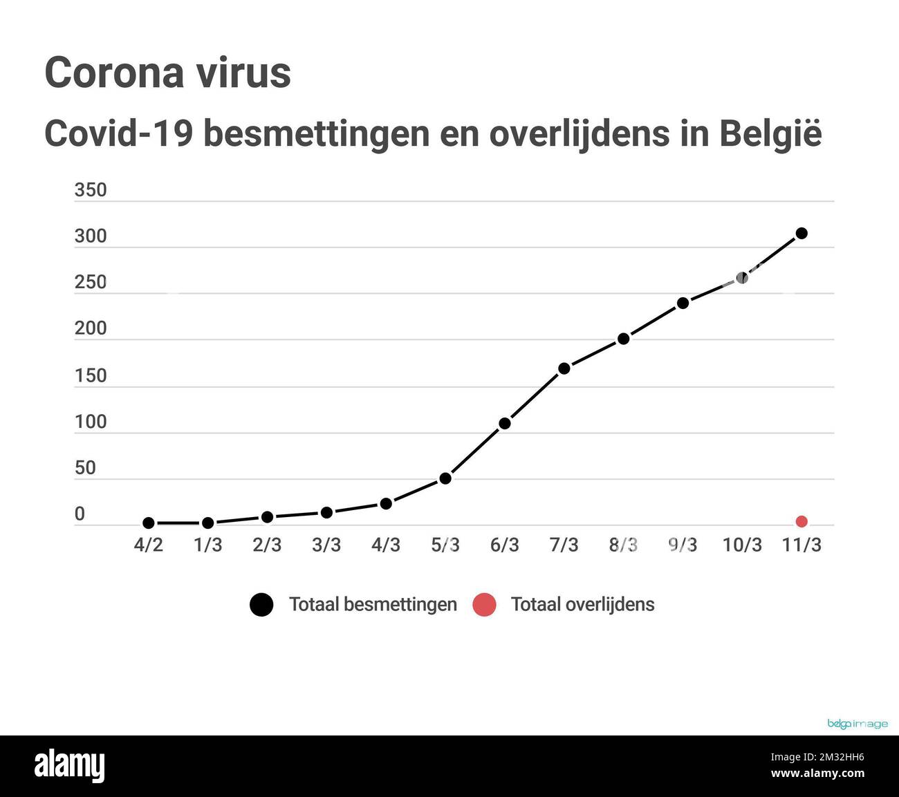 Infografía en neerlandés sobre el número de infecciones y muertes por coronavirus en Bélgica, el miércoles 11 de marzo de 2020. El miércoles 11 de marzo, el Ministerio de Salud Pública anunció las tres primeras muertes de pacientes infectados con Covid-19. 267 personas están infectadas en Bélgica. BELGA FOTO ILSE KETELE Foto de stock