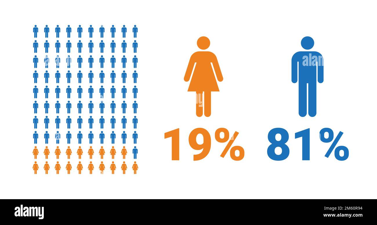 infografía de comparación 19 mujeres, 81 hombres. Porcentaje de hombres y mujeres que