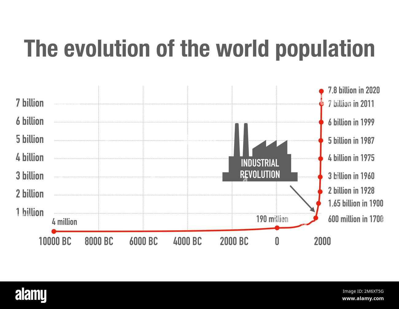 Evolución de la población mundial y el impacto de la revolución industrial Foto de stock