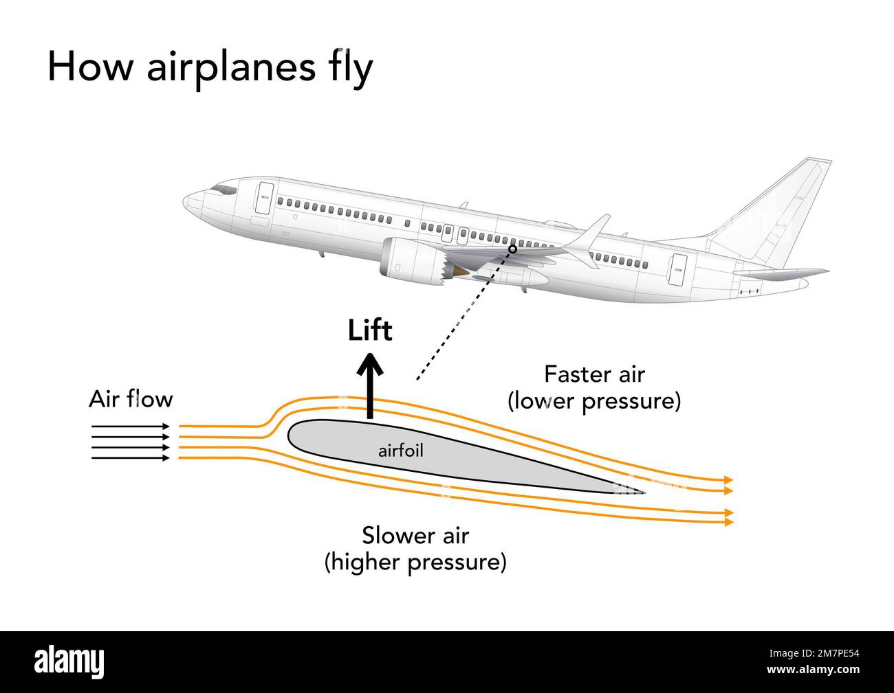 Infografía explicando cómo los aviones generan elevación y vuelo