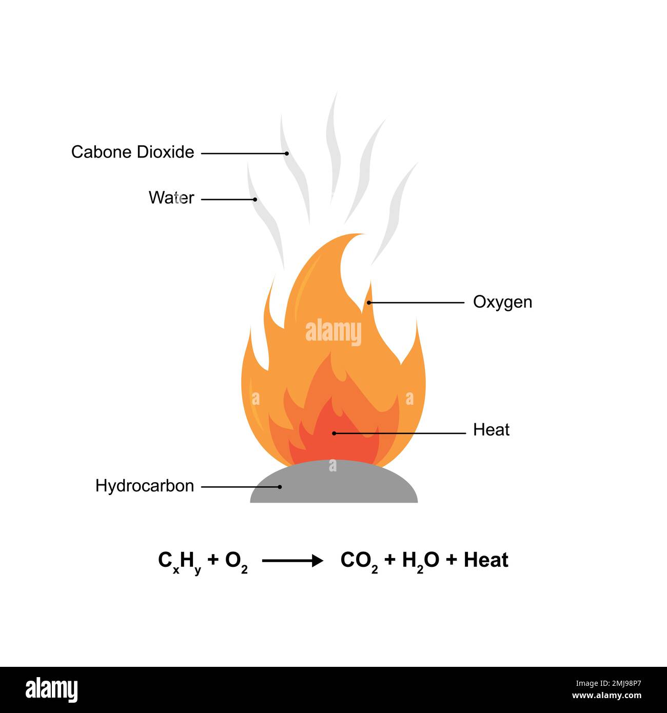 Diseño científico de la reacción de combustión. Ilustración vectorial