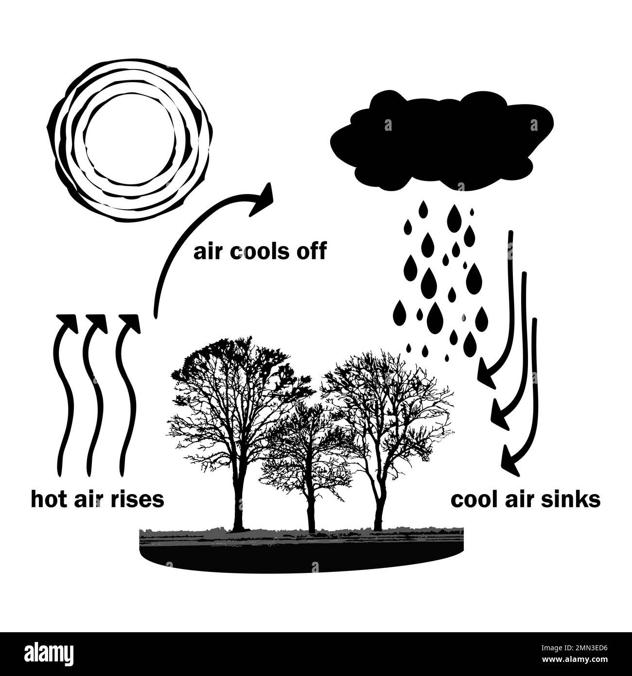 Diagrama de proceso de convección. El aire caliente sube y el aire frío