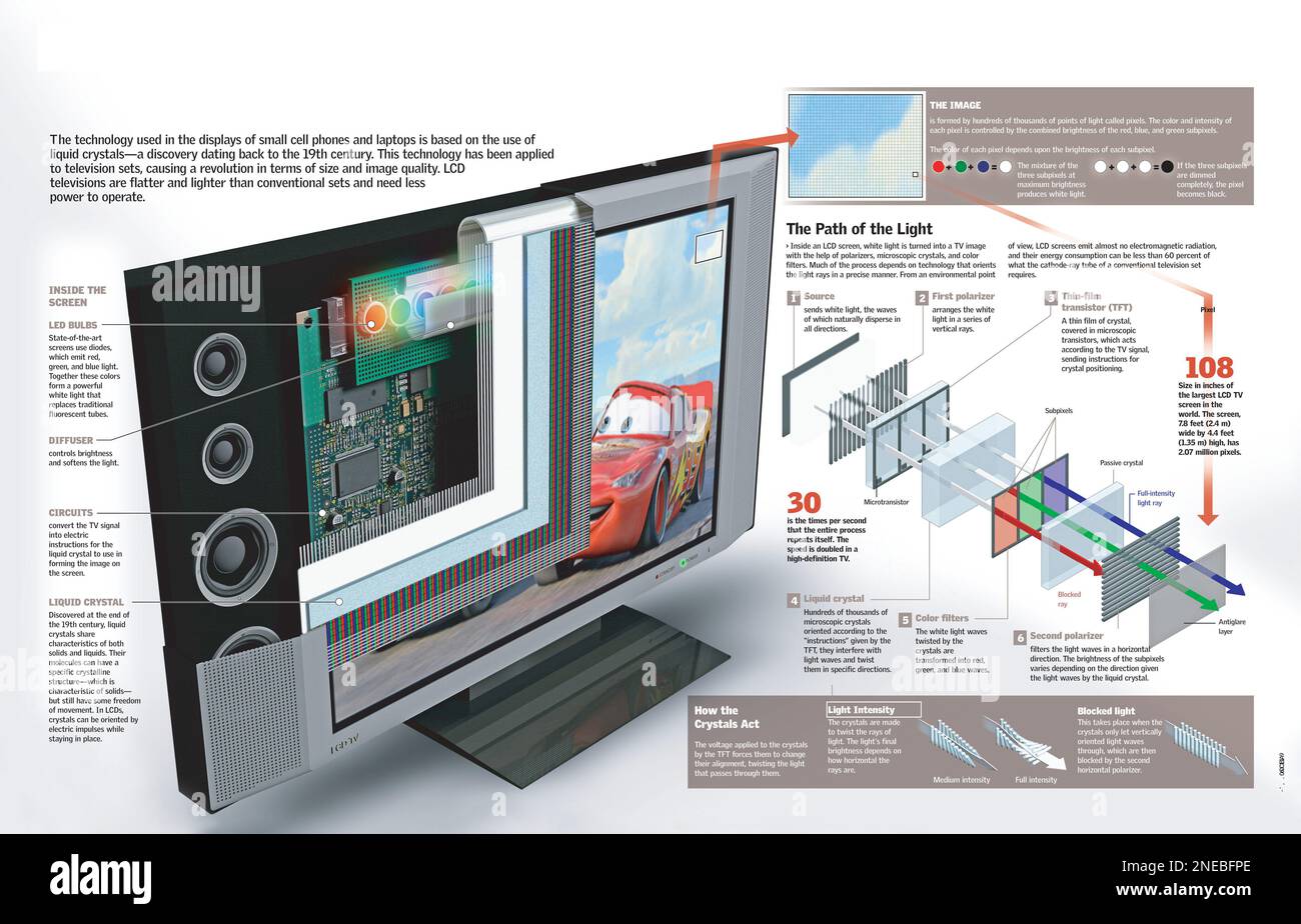 Infografía de las partes y el funcionamiento de una pantalla de TV LCD
