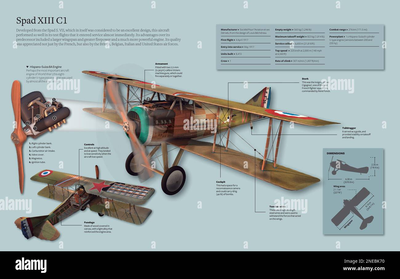 Infografía sobre el avión Spad XIII C1, desarrollado a partir de Spad S. VII, que comenzó a funcionar en mayo de 1917. [Adobe InDesign (.indd); 5078x3188]. Foto de stock