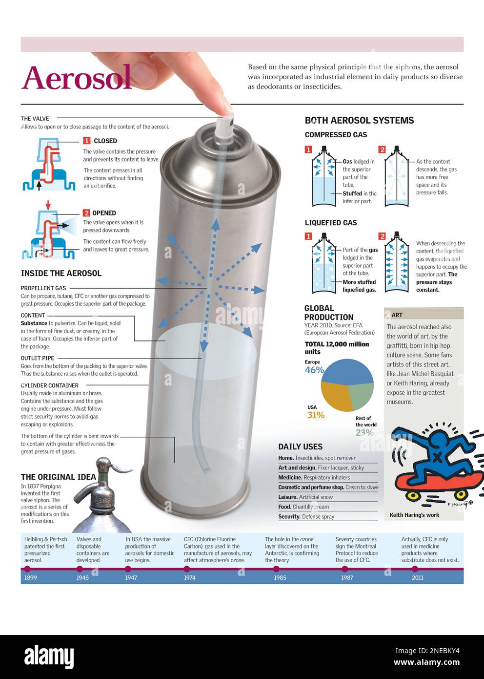 Infografía del funcionamiento de un aerosol por gas comprimido y gas