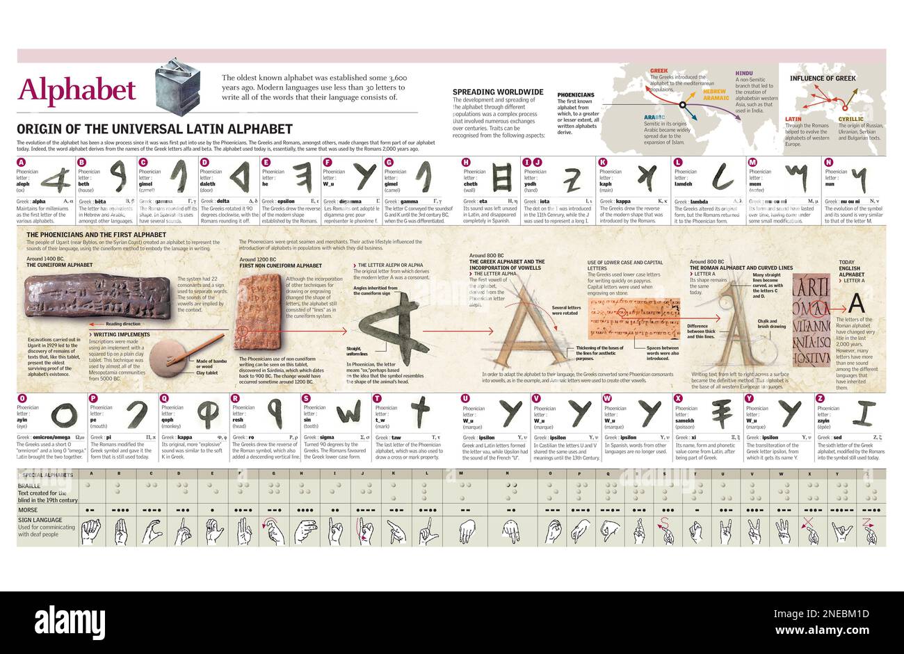 Infografía explicando el origen y evolución del alfabeto, letra por letra. [Adobe Illustrator (.ai); 4960x3248]. Foto de stock