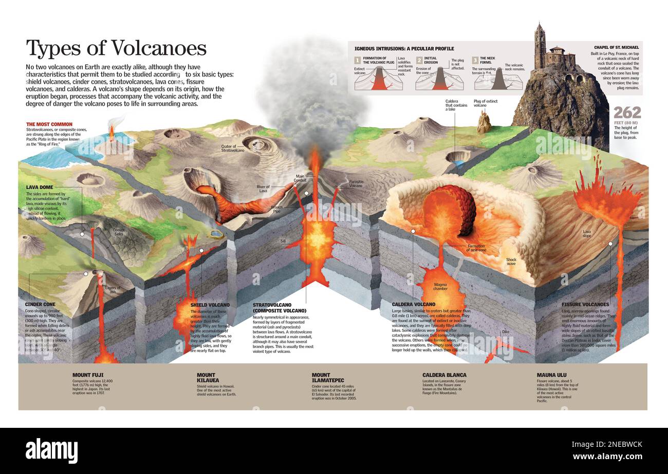 Infografía sobre los diferentes tipos de volcanes y su proceso de formación. [QuarkXPress (.qxd); 6259x4015]. Foto de stock