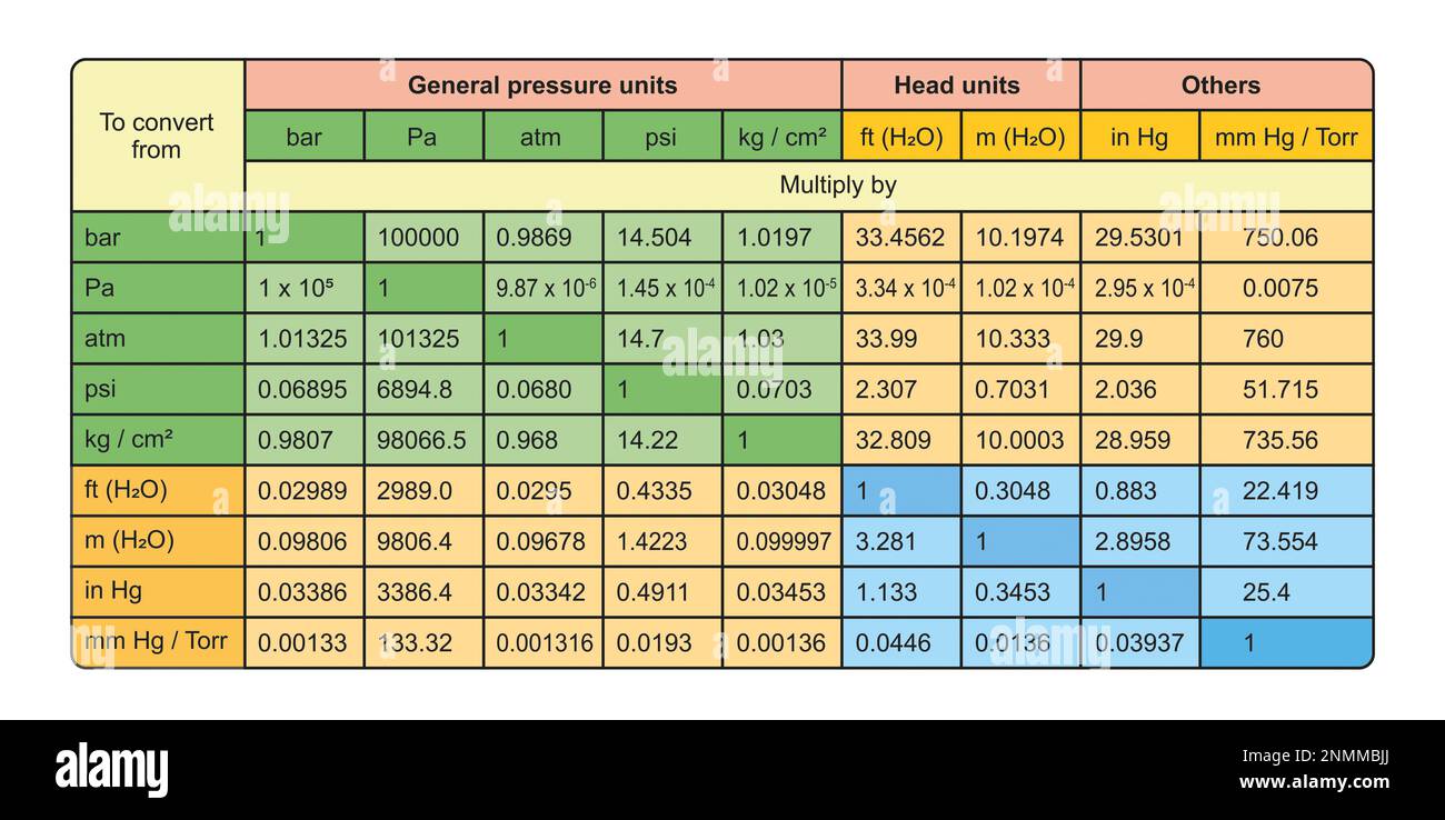 Conversion table Imágenes recortadas de stock - Alamy