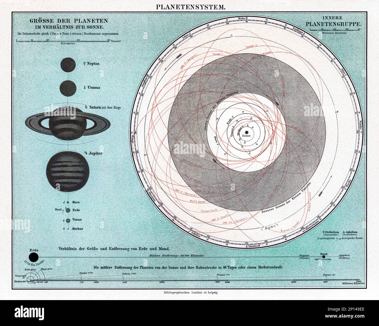 Una litografía, Planetensystem, impresa en 1898, una representación antigua de un sistema planetario. Foto de stock