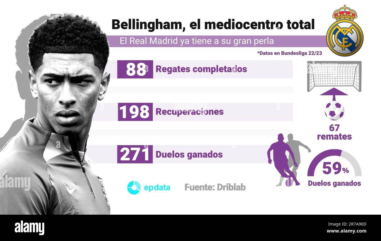 Infographic with statistics of Jude Bellingham, new Real Madrid player, as announced by the club