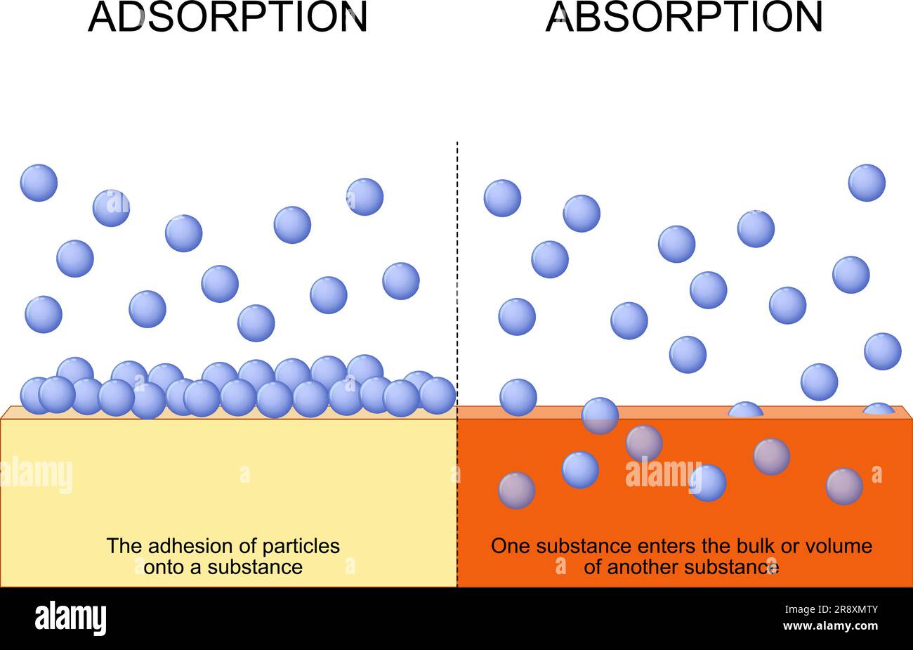 Diferencia entre adsorción y absorción. Absorción Una sustancia entra en el volumen o volumen Diferencia entre adsorción y absorción. Absorción Una sustancia entra en el volumen o volumen