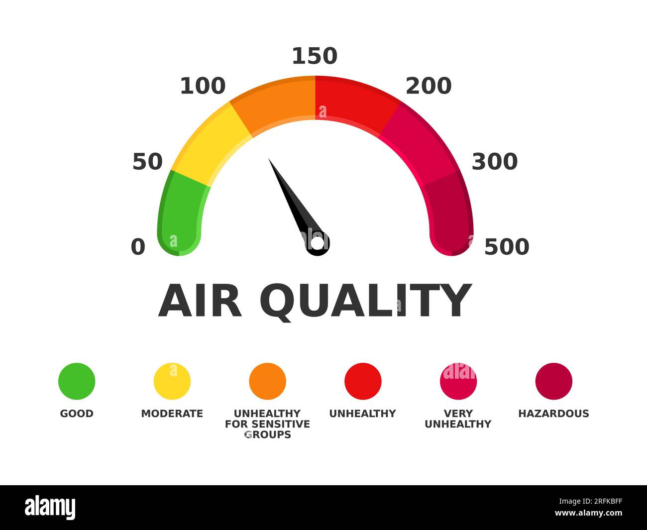 Índice de calidad del aire. Escala numérica de contaminación atmosférica. Conservación del medio ambiente. Sistema AQI. Informe de emisiones de gases tóxicos. Nivel de riesgo para la salud pública. Ilustración del Vector