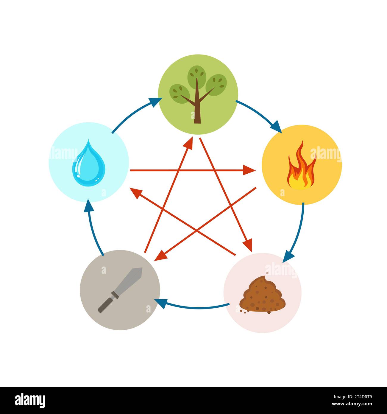 feng shui 5 elementos da natureza em círculos conectados por