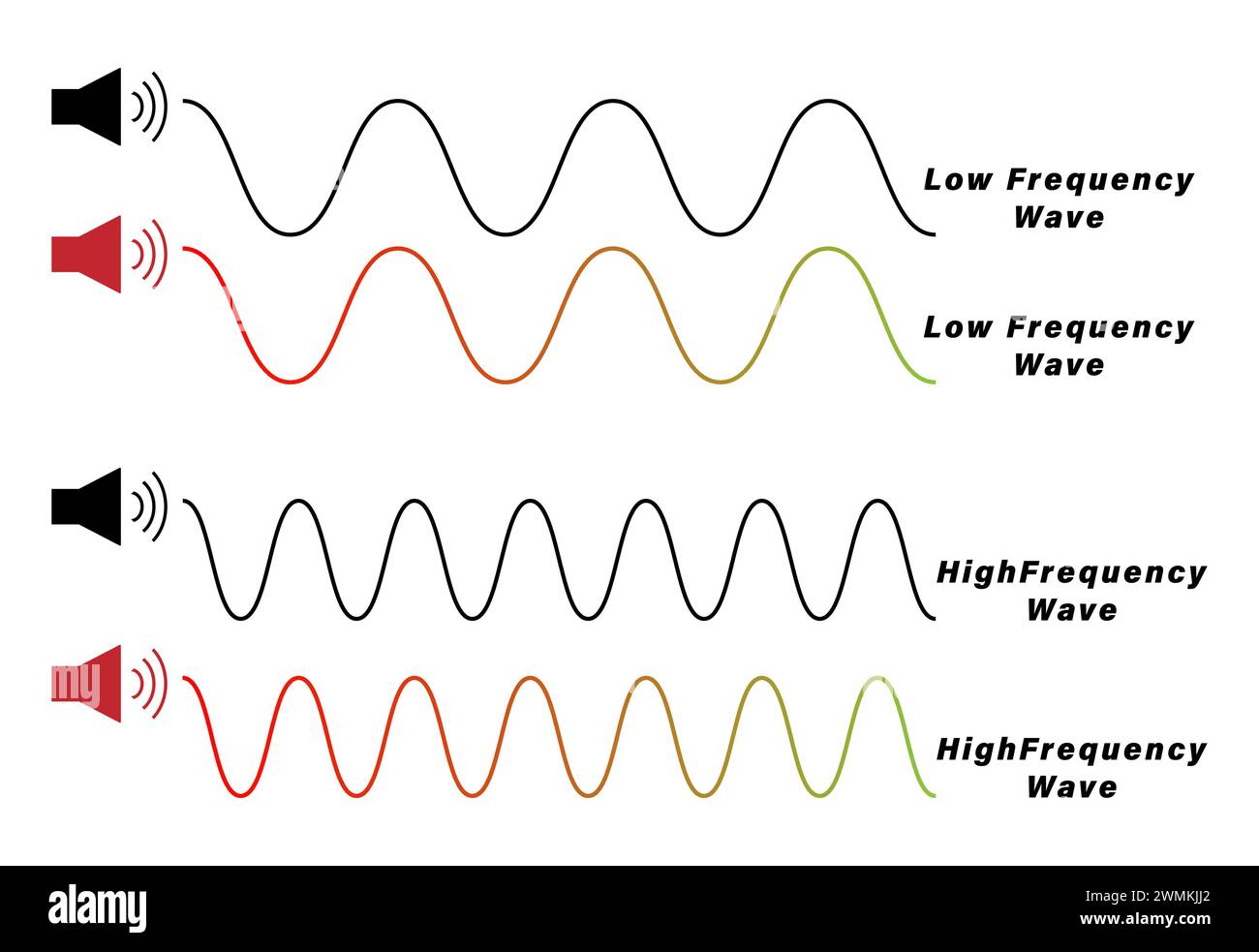 diagrama de como son las ondas