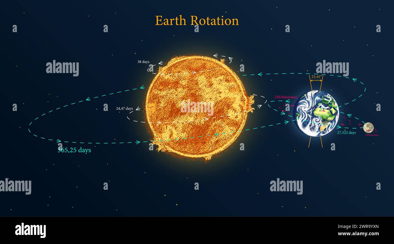 Un diagrama de la rotación de la Tierra alrededor del Sol. Espacio galáctico astronómico. Grabado a mano dibujado en viejo boceto, estilo vintage para la etiqueta. Ilustración del Vector