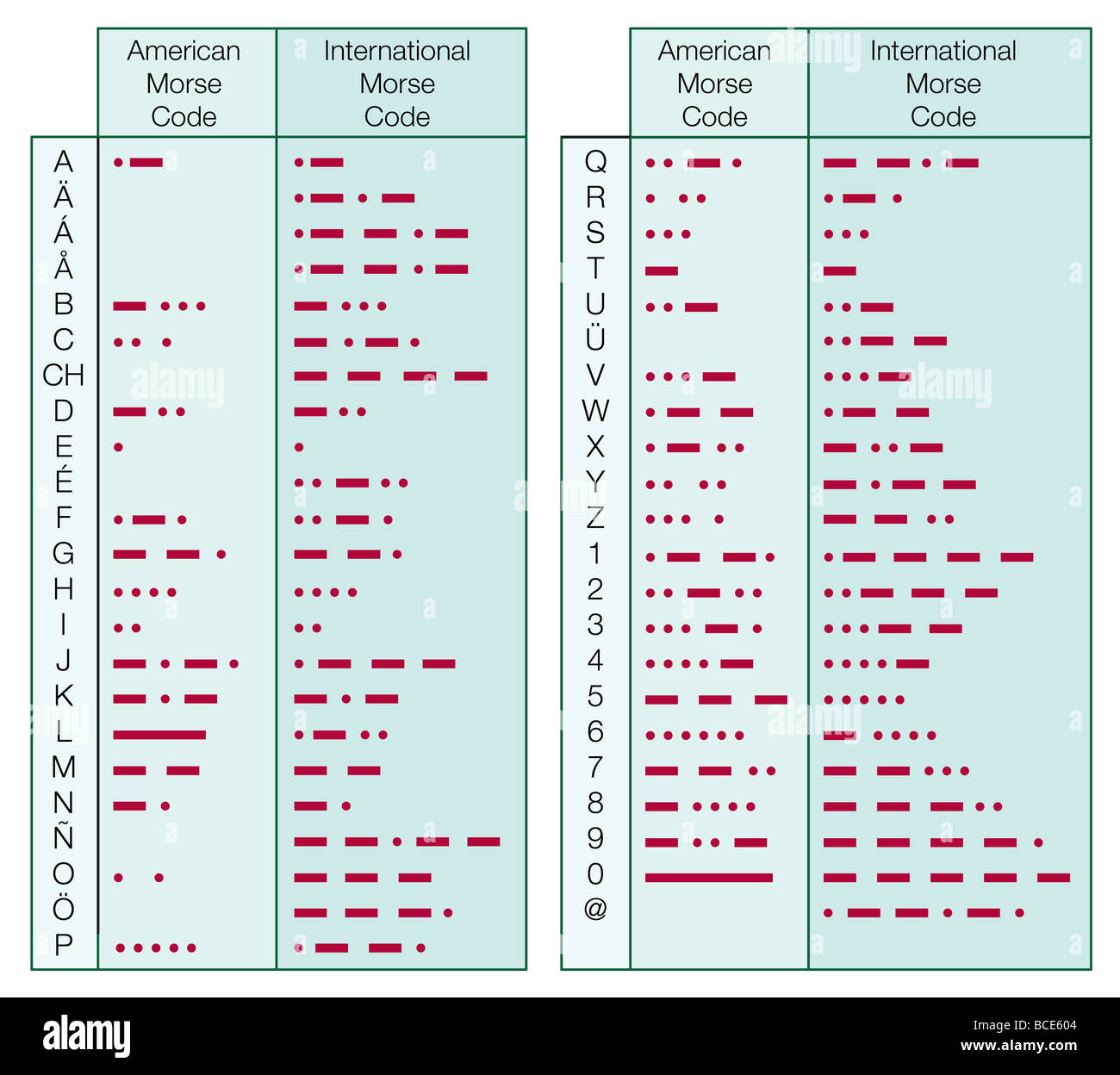 Una comparación de la American Morse Code y el código Morse