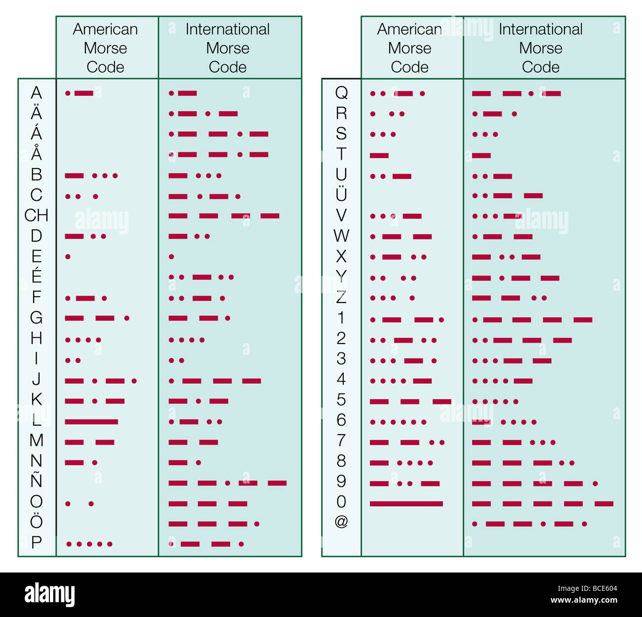 Código morse Imágenes recortadas de stock - Alamy
