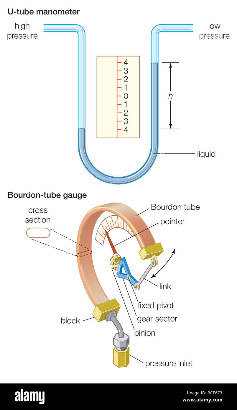 Dos tipos de manómetro: El manómetro de tubo en U y el manómetro de tubo de  Bourdon Fotografía de stock - Alamy