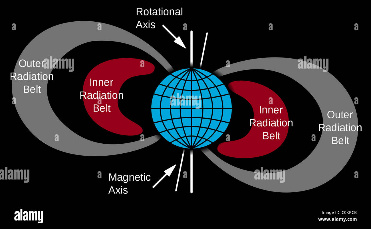 Los cinturones de radiación de Van Allen, diagrama de cinturones de  radiación de Van Allen Fotografía de stock - Alamy