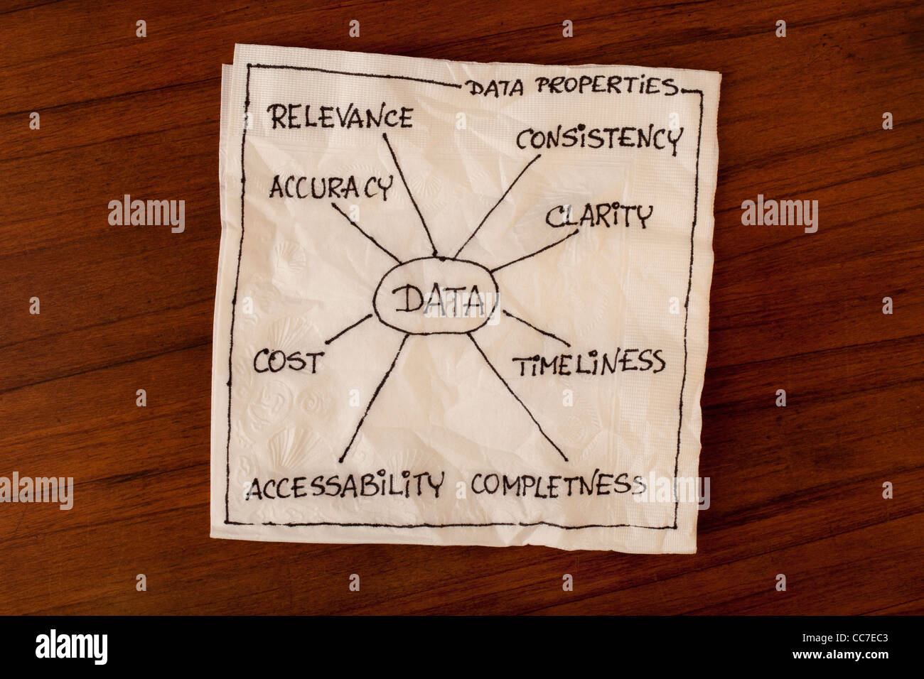 Las propiedades de los datos (precisión, claridad, accesibilidad, coste, coherencia, pertinencia, oportunidad, completness) Foto de stock