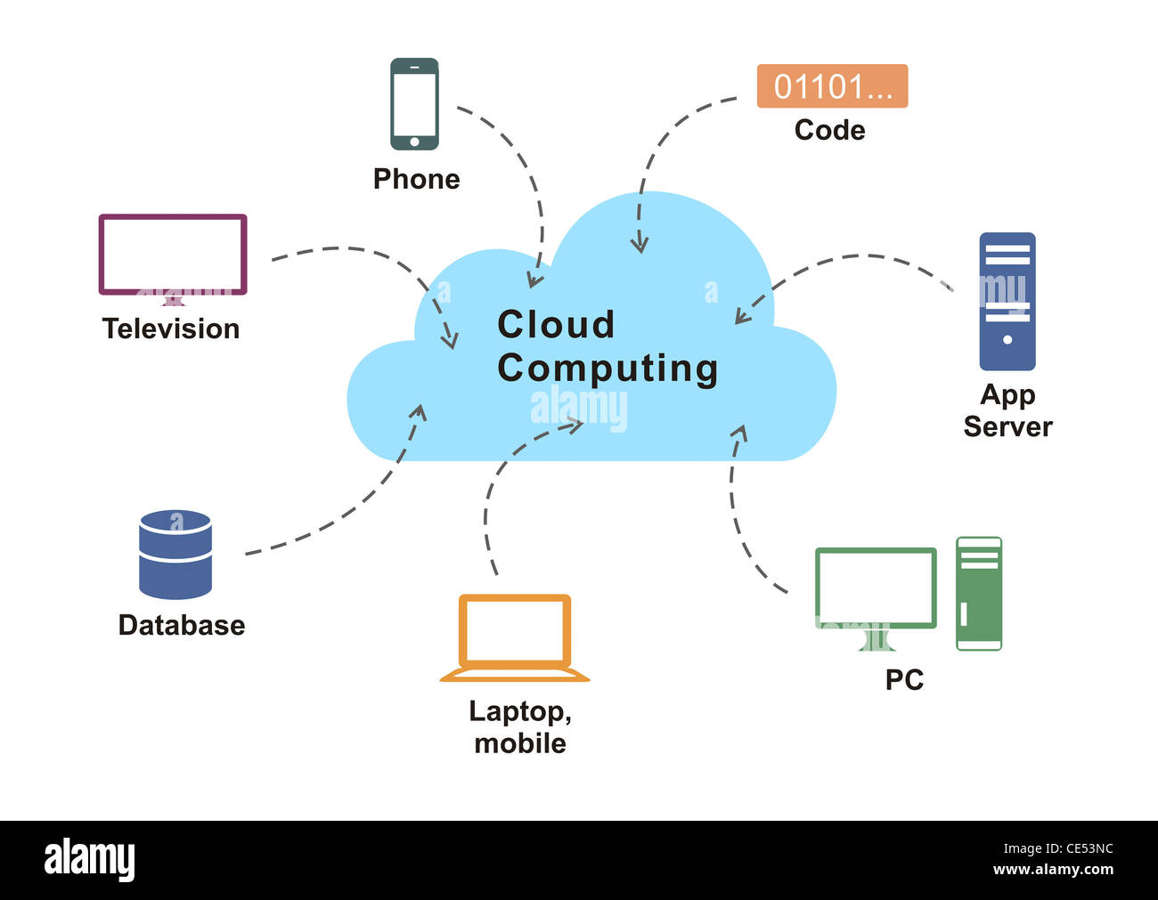 Diagrama de aplicación de cloud computing sobre fondo blanco. Foto de stock