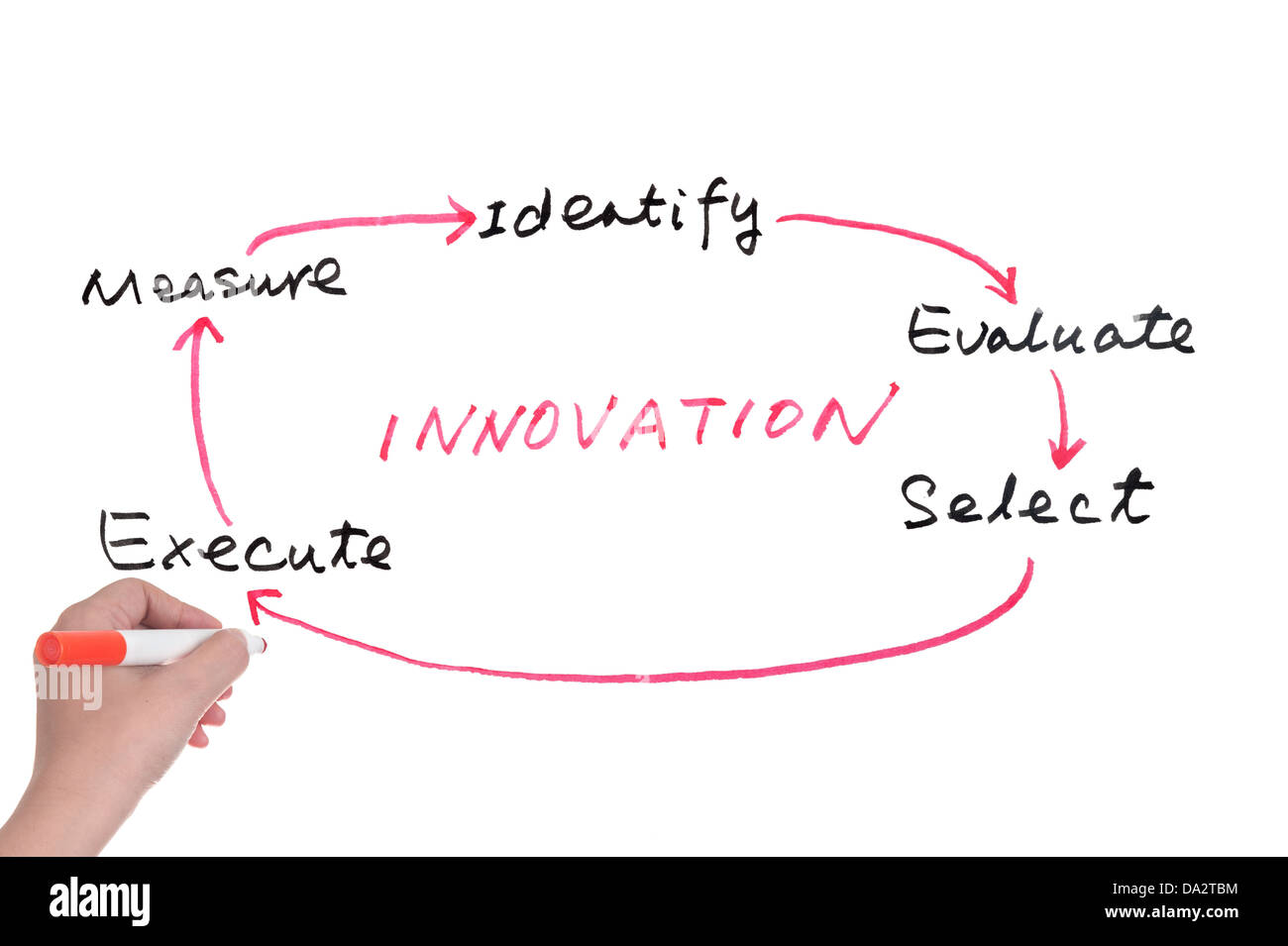 Concepto innovación el diagrama dibujado en una pizarra blanca Foto de stock