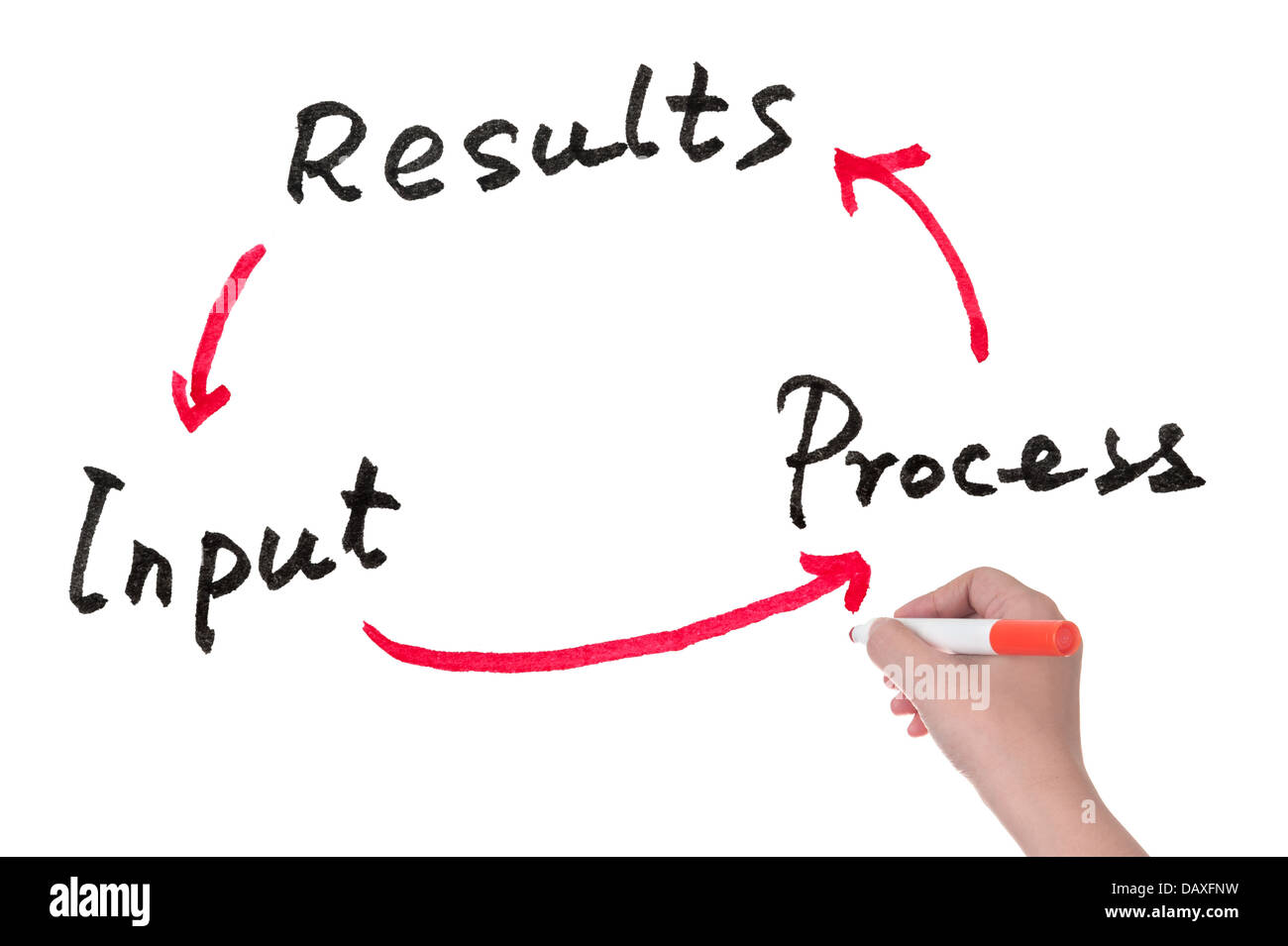 Ciclo de entrada, de proceso y de resultados concepto dibujado en una pizarra blanca Foto de stock