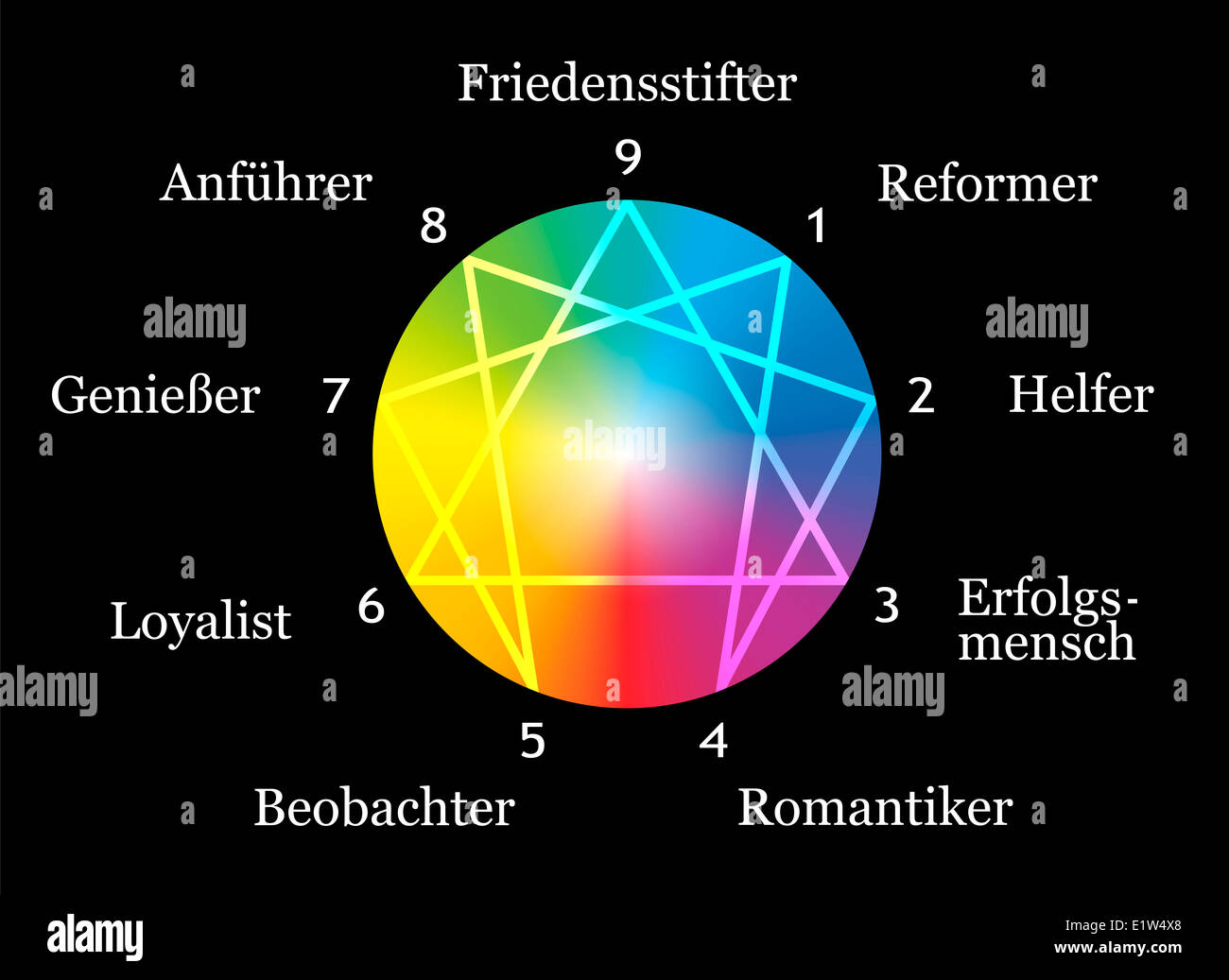 Eneagrama figura con los números del uno al nueve sobre las nueve describen tipos de personalidad. Rótulos en alemán! Foto de stock