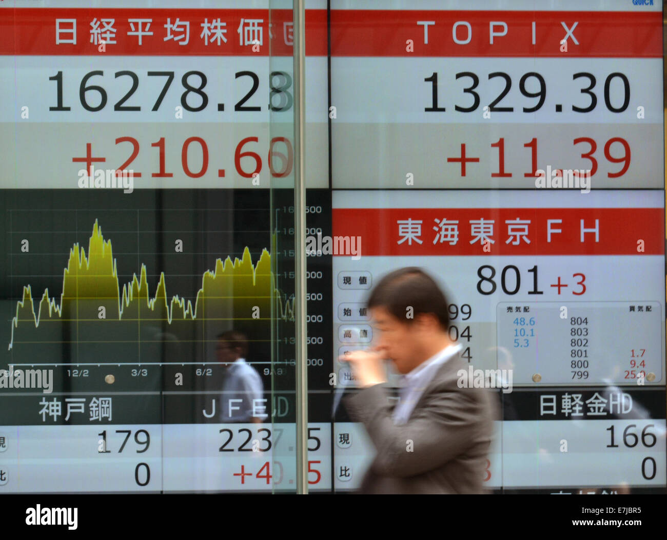 Tokio, Japón. 19 Sep, 2014. El 225-tema Nikkei Stock promedio sube 210.60 puntos a 16,278.28, casi nueve meses en la Bolsa de Valores de Tokio el viernes, 19 de septiembre de 2014. El más amplio índice TOPIX de la primera sección cuestiones fue hasta 11,39 en 1329.30. Crédito: Natsuki Sakai/AFLO/Alamy Live News Foto de stock