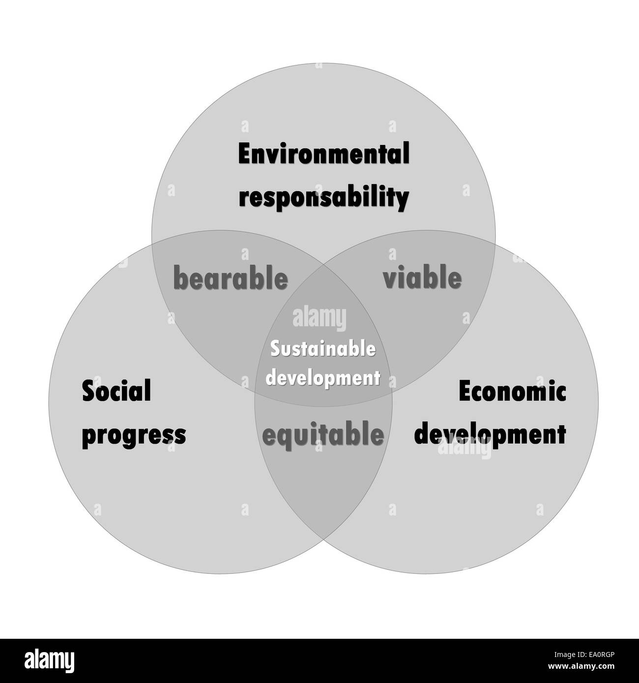 Diagrama de desarrollo sostenible Foto de stock