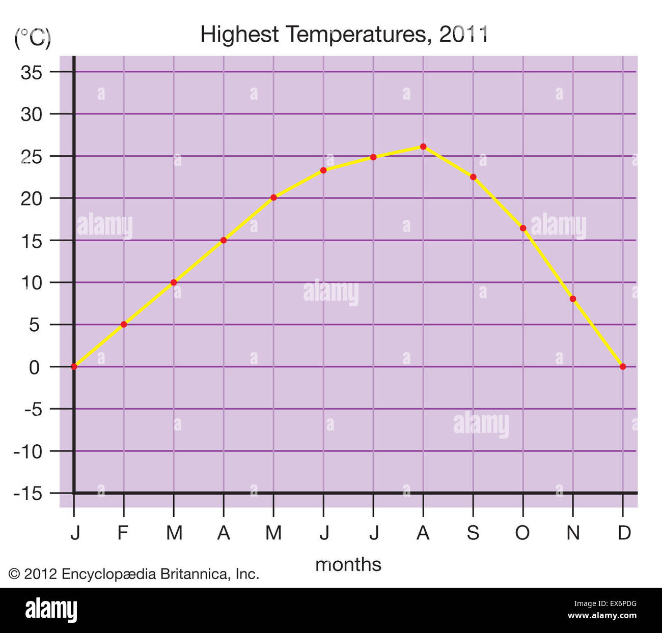 Gráfico de líneas de altas temperaturas mensuales en 2011 Foto de stock