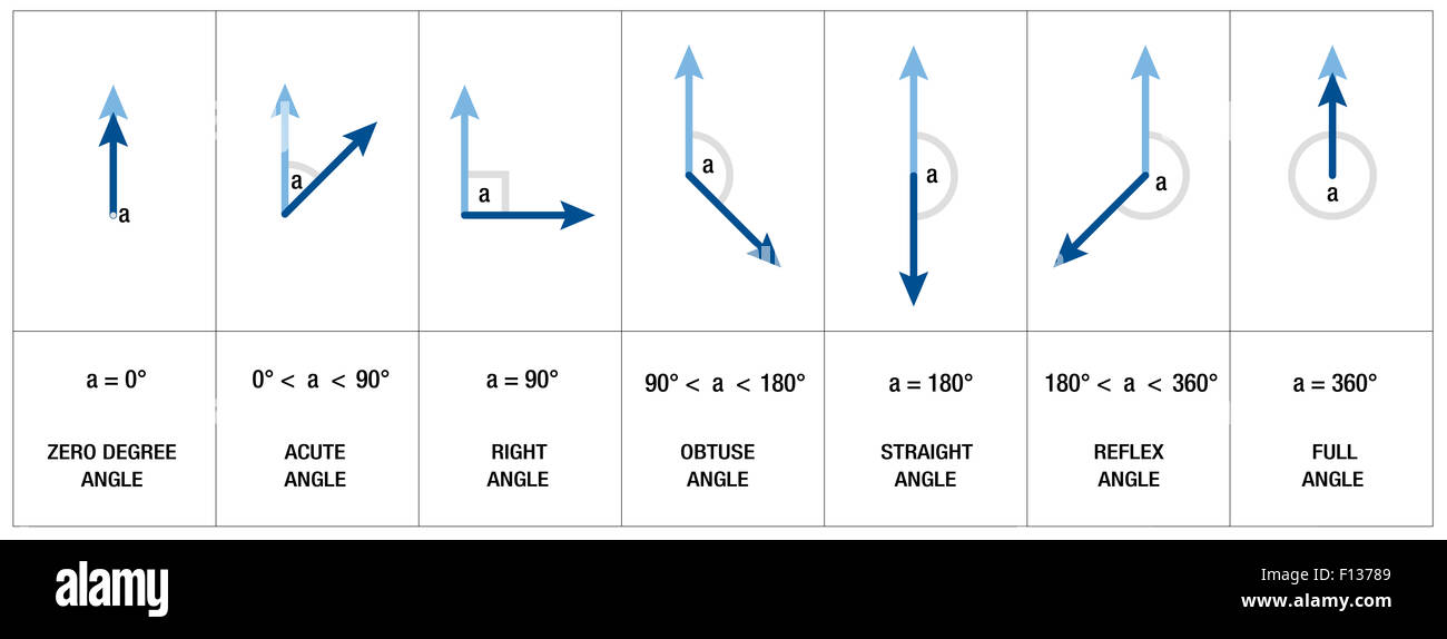 Tipos, medidas y nombres de ángulos como ángulo obtuso, de ángulo recto o en ángulo agudo. Foto de stock