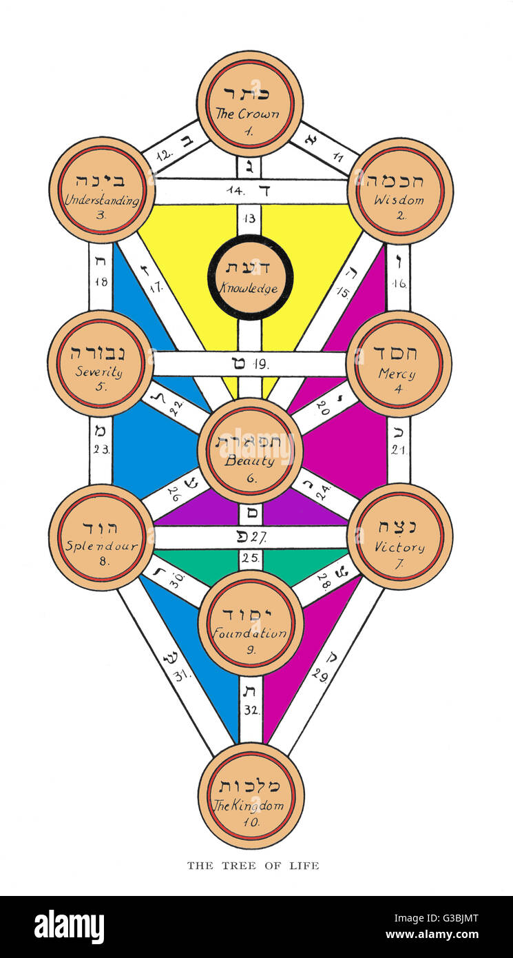 árbol de la vida kabbalah sefirot sefer yetzirah, árbol, texto ...