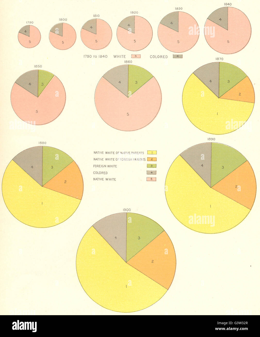 Estados Unidos El total de la población y sus elementos en cada censo