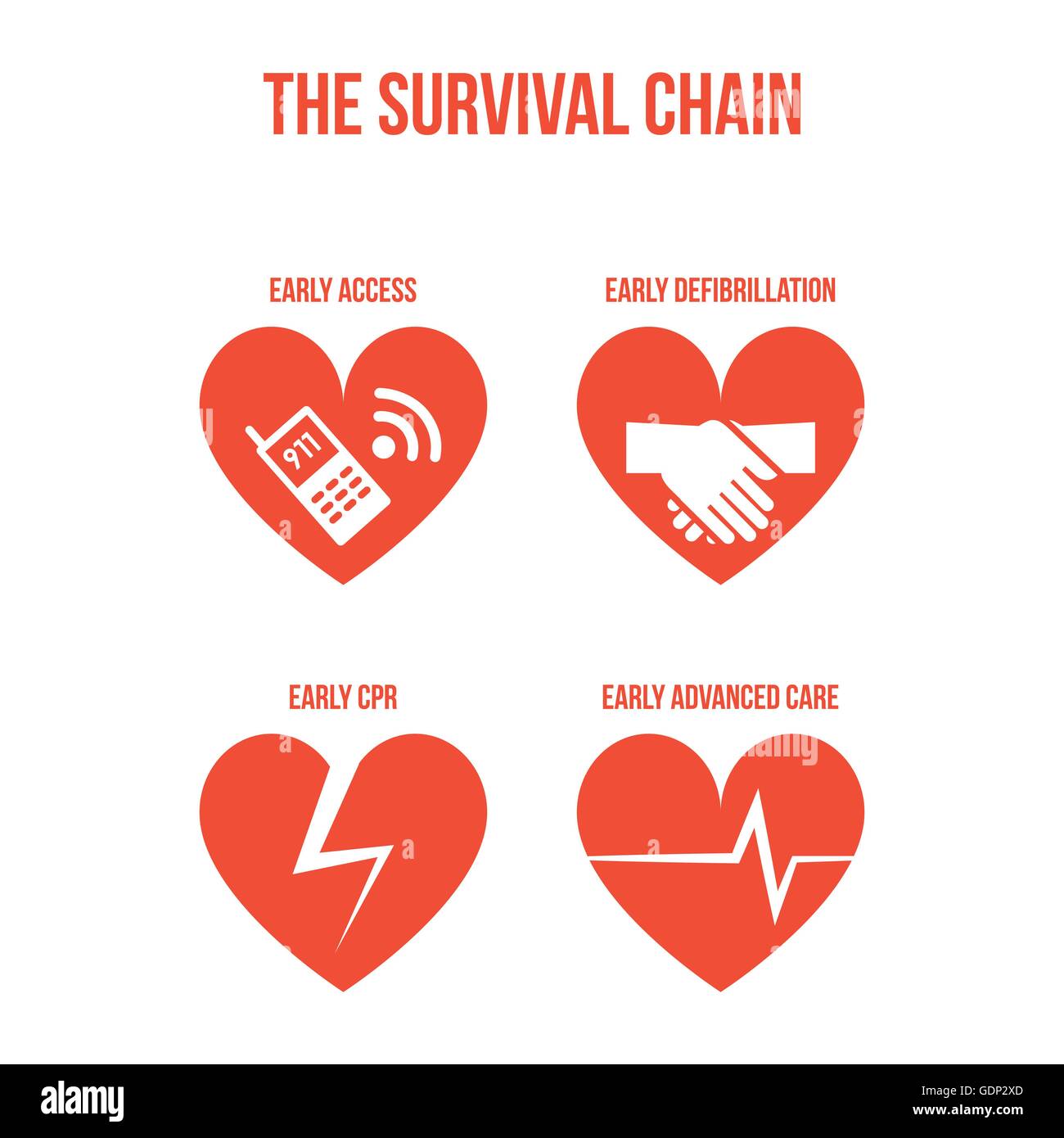 Procedimiento de emergencia y establecer iconos cadena de supervivencia, primeros auxilios y atención sanitaria concepto Ilustración del Vector
