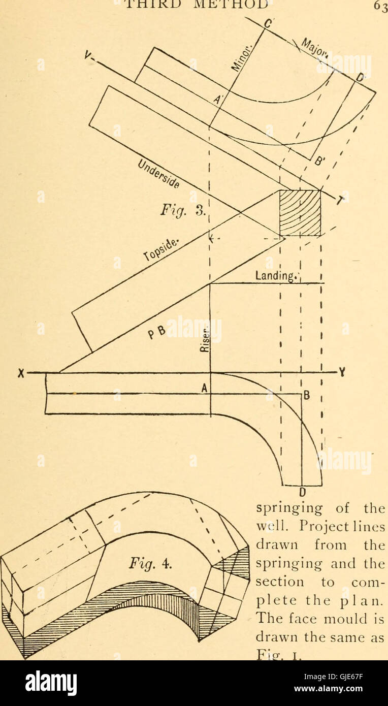 El sentido común y la construcción de escaleras handrailing (1903) Foto de stock