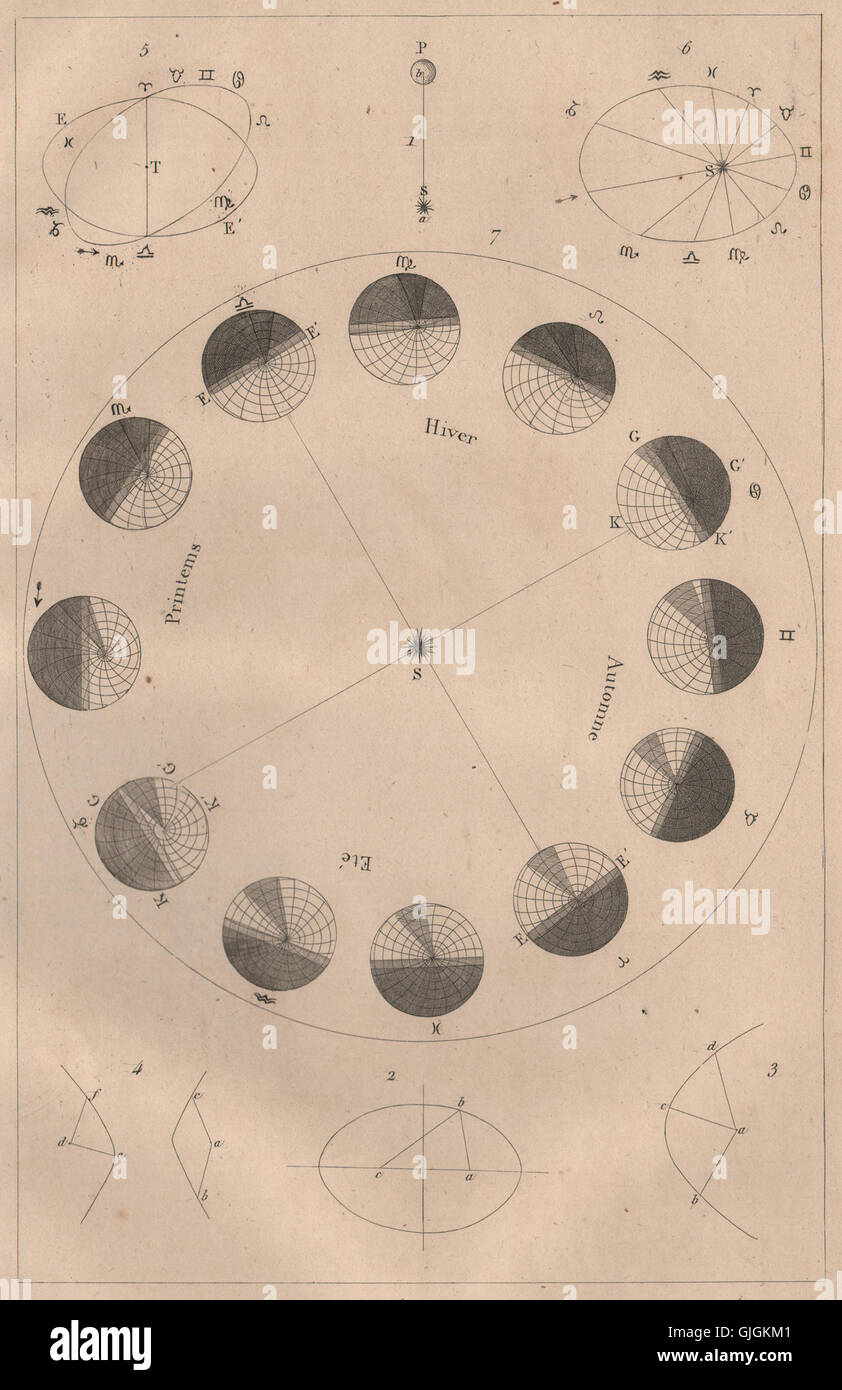 Astronomía: Univers (Universo). La rotación de la tierra. Las estaciones, la impresión vieja 1834 Foto de stock