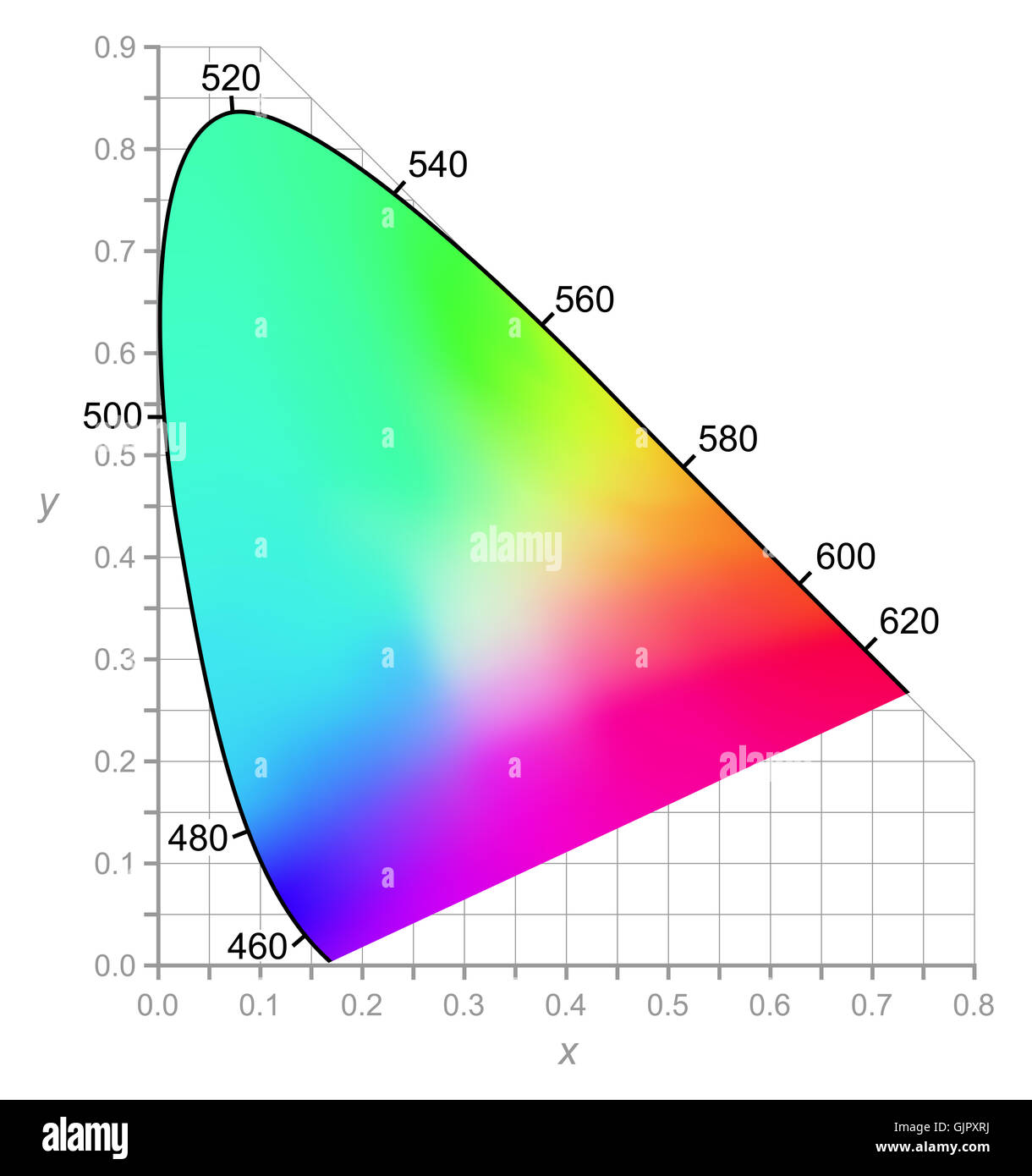Diagrama de cromaticidad CIE describe los colores tal como lo ve el ojo humano en pleno día. Diagrama bidimensional de colores. Foto de stock