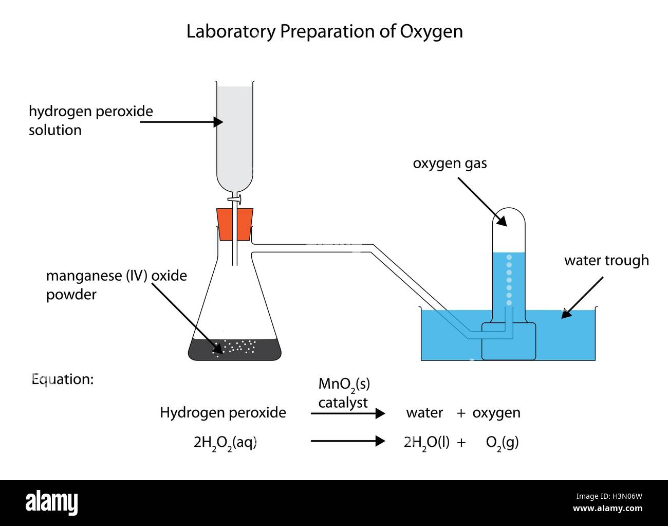 Diagrama rotulado completo del laboratorio preparación de oxígeno del