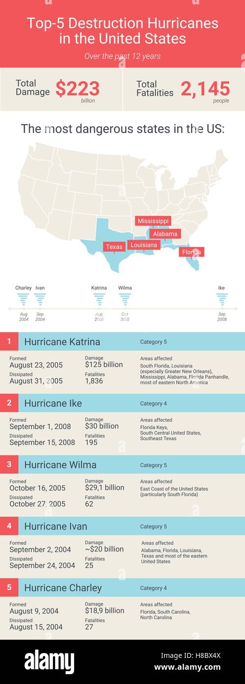 La temporada de huracanes del Atlántico en Estados Unidos. Inforgaphic top-5 de huracanes en Estados Unidos. El huracán Katrina, Ike, Ivan, Wilm Ilustración del Vector