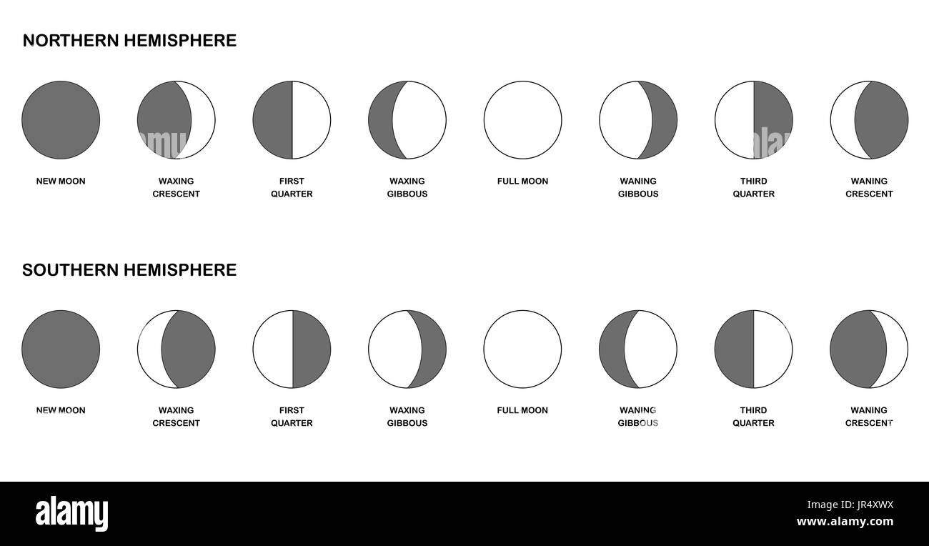 Fases de la luna - Gráfico de comparación de las fases lunares opuesto visto desde el hemisferio norte y el sur - diferentes formas con nombres. Foto de stock