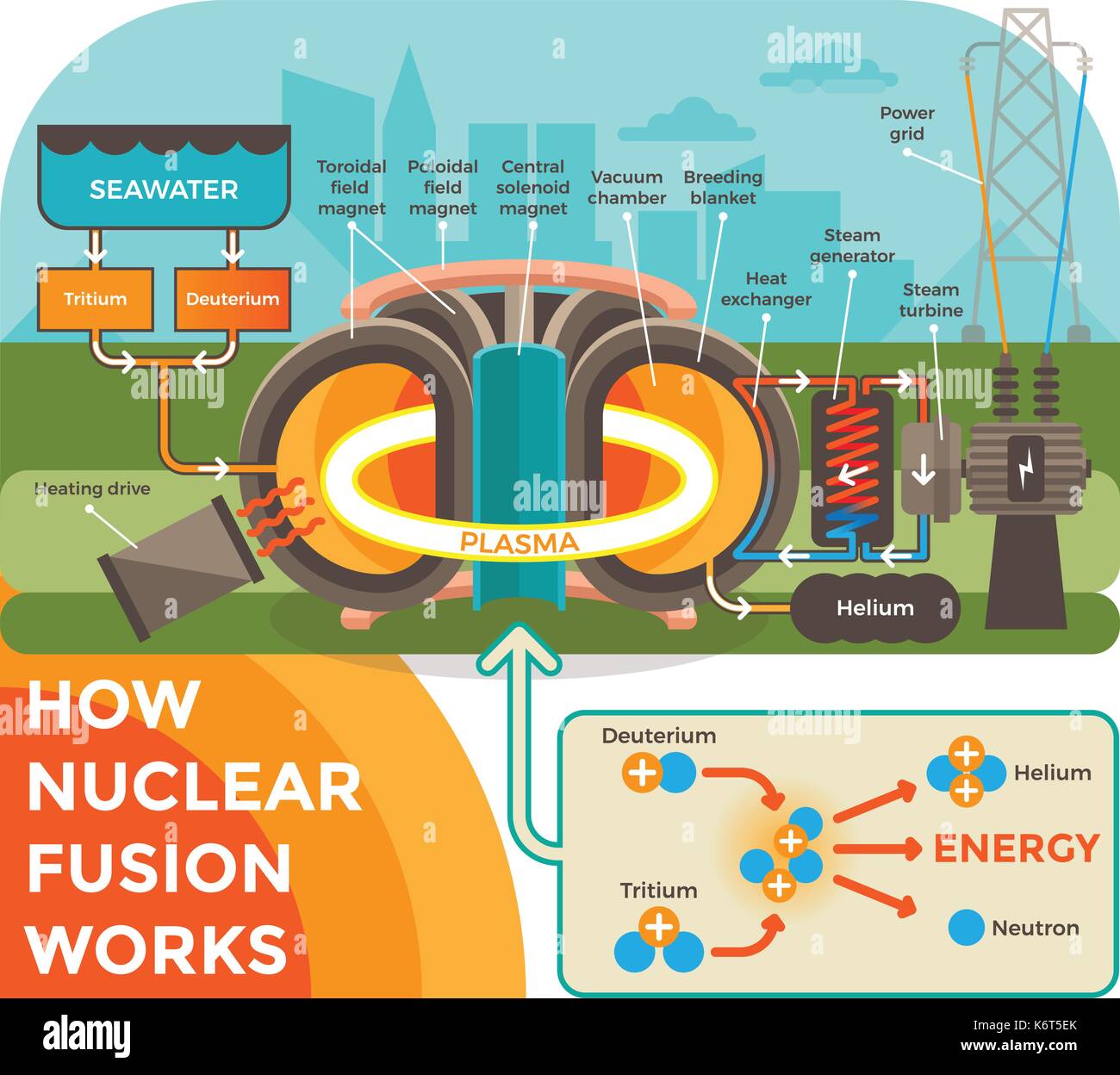 Cómo funciona la fusión caliente. ilustración con un fondo que muestra el proceso de fusión nuclear en forma esquemática mediante ilustraciones estilo apartamento moderno. Ilustración del Vector