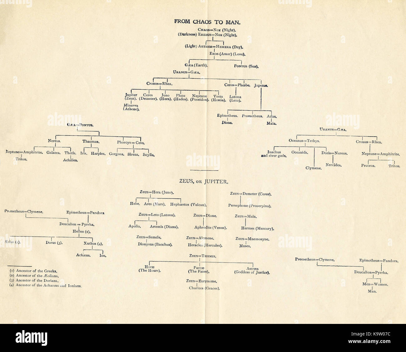 Este gráfico, que data de 1898 muestra la genealogía, de acuerdo a la mitología griega y romana, del linaje de los seres humanos, remontarse al caos. Foto de stock